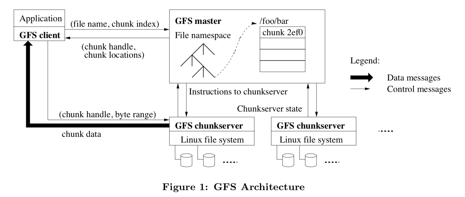 GFS整体框架图